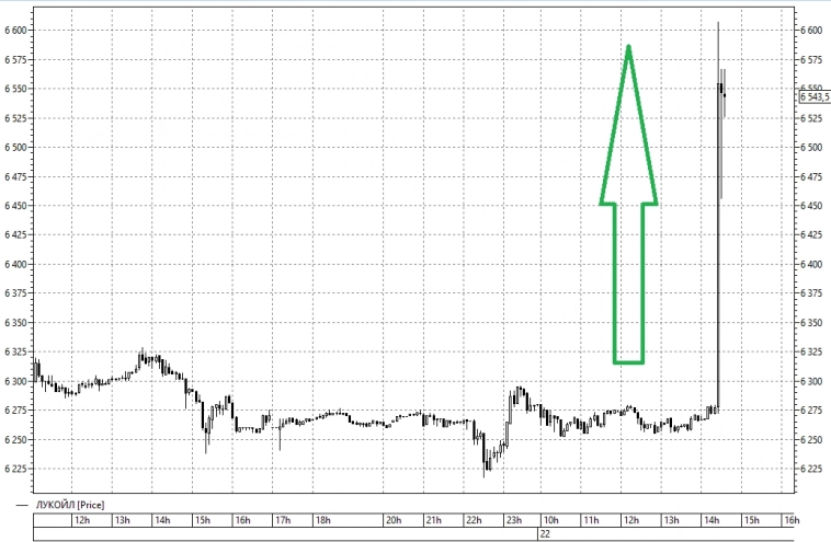 📈Акции Лукойла выросли на 5% до 6600 рублей на сообщении о выкупе акций у нерезидентов