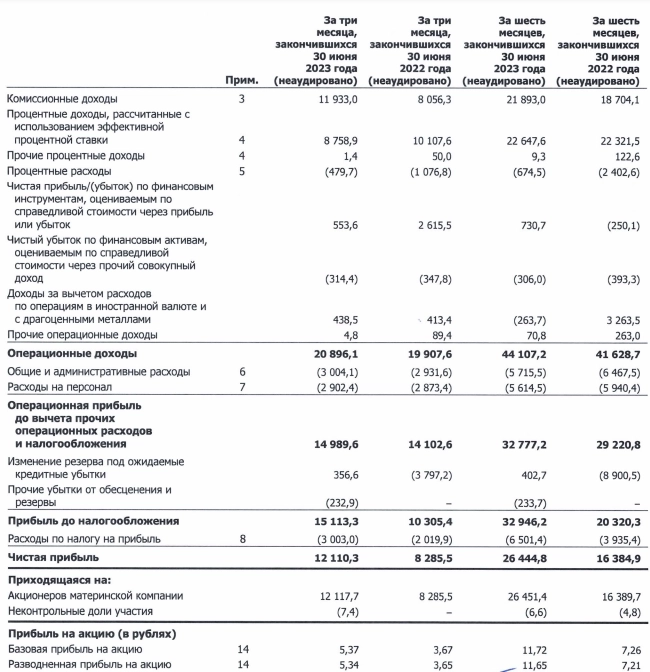 Мосбиржа МСФО 1п2023г: чистая прибыль 26,44 млрд руб (+61% г/г), 2кв2023г чистая прибыль 12,11 млрд руб (+46,16% г/г)