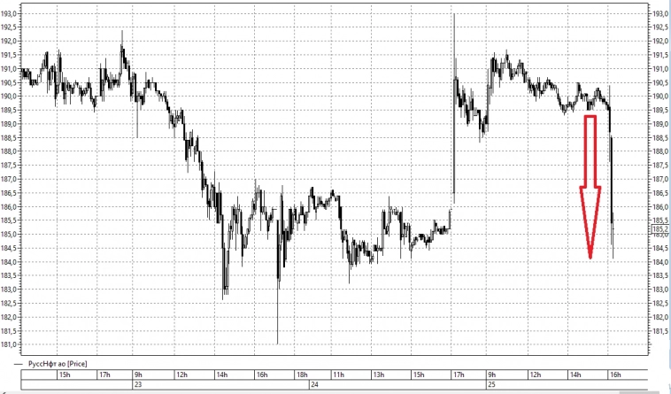 📉Отчет Русснефти по МСФО за 1п2023г расстроил инвесторов: котировки упали на 3% со 190 до 184 руб за акцию