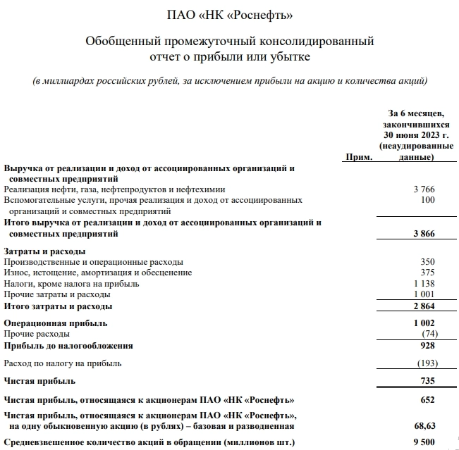 Роснефть МСФО 1п2023г: выручка 3,86 трлн руб (-25,3% г/г), чистая прибыль 652 млрд руб