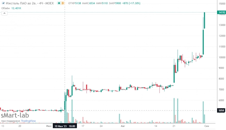 📈Темная лошадка Ижсталь: с 10 июля рост котировок с 5000 руб до 14200 руб, за сегодня +40%