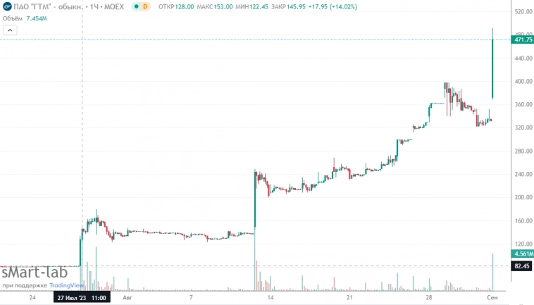 📈Сказочно разбогатевшие: инвесторы, купившие на Мосбирже расписки ГТМ (Globaltruck) месяц назад смогли более, чем в 5 раз увеличить свой капитал - сегодня еще +40%