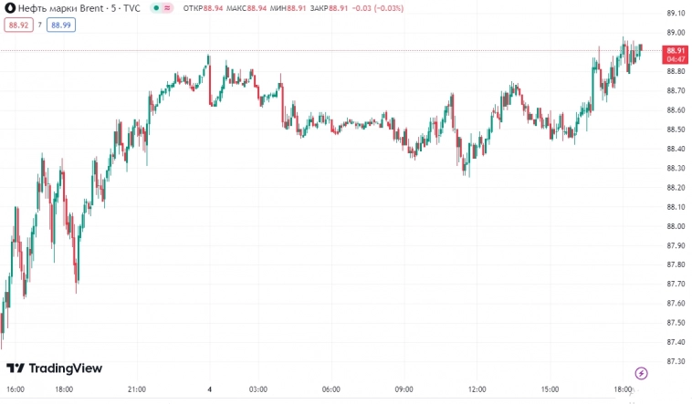 📈Котировки нефти вновь пытаются пробить уровень в 89$ за баррель на действиях ОПЕК+ по сокращению поставок углеводорода на мировой рынок