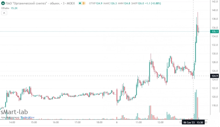 📈Акции Казаньоргсинтеза выросли более, чем на 10% с 13:30 до 14:00 - спустя 2 часа после публикации отчетности по МСФО