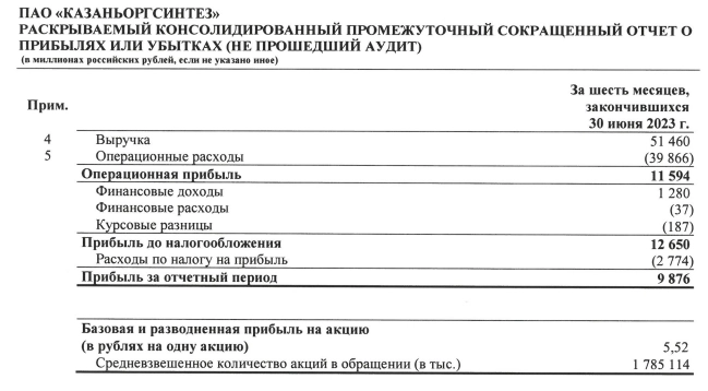 Казаньоргсинтез МСФО 1п2023г: выручка 51,46 млрд руб (в 2021-м 52,67 млрд руб), чистая прибыль 9,87 млрд руб (в 2021-м 14,69 млрд руб), за 2022г показателей нет