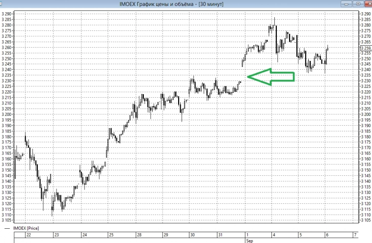 📈Индекс ММВБ: гэп на 3230п до конца не закрыт, рынок пытается отрасти, найдя поддержку на 3236п