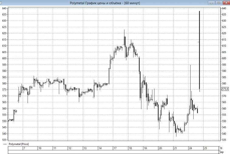 📈Акции Полиметалла почти нивелировали утренний 14%-й рост