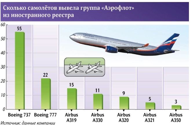 В сентябре Аэрофлот вывел из Бермудского реестра еще 18 самолетов группы, доведя их общее количество до 120 бортов (это 45% от всего импортного парка) — Известия