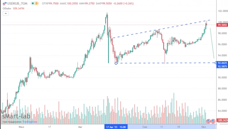 📉ТА помог - треугольничек сработал: доллар после обновления 2-месячных максимов свалился в штопор, уйдя ниже 99 руб