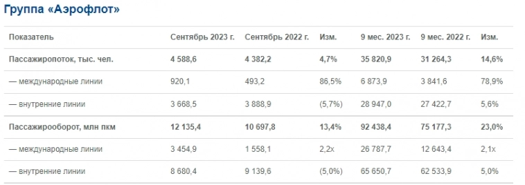 Группа "Аэрофлот" в сентябре 2023г увеличила перевозки пассажиров на 4,7% г/г, до 4,6 млн чел