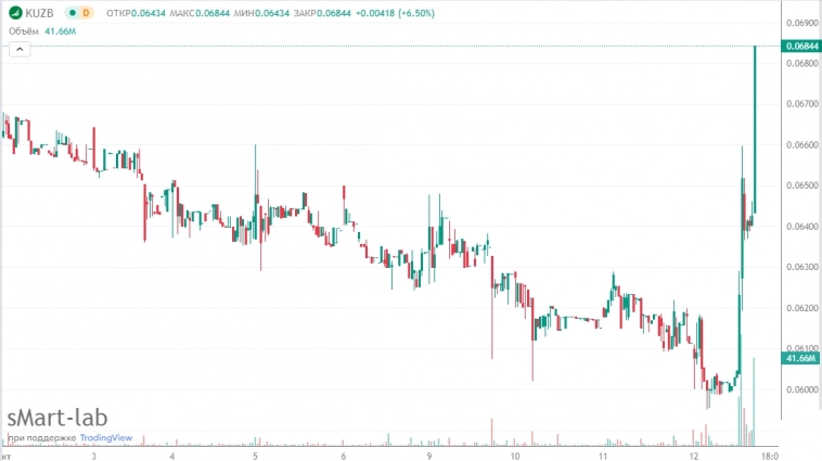 📈Инвесторы гонят акции Банка Кузнецкий вверх  больше, чем на 10% в предвкушении больших дивов от заседания СД 20 октября