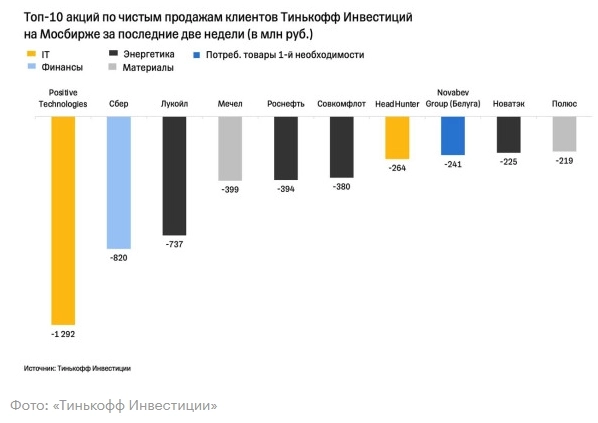 «Яндекс» стал самой покупаемой акцией в «Тинькофф Инвестициях» в октябре