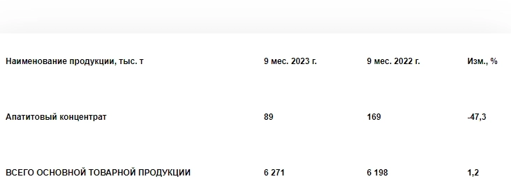 Акрон за 9 мес 2023г увеличил производство на 1,2%, до 6,27 млн тонн