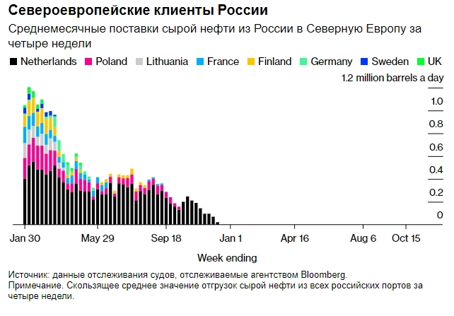 Поставки нефти из России на экспорт опять увеличиваются — Bloomberg