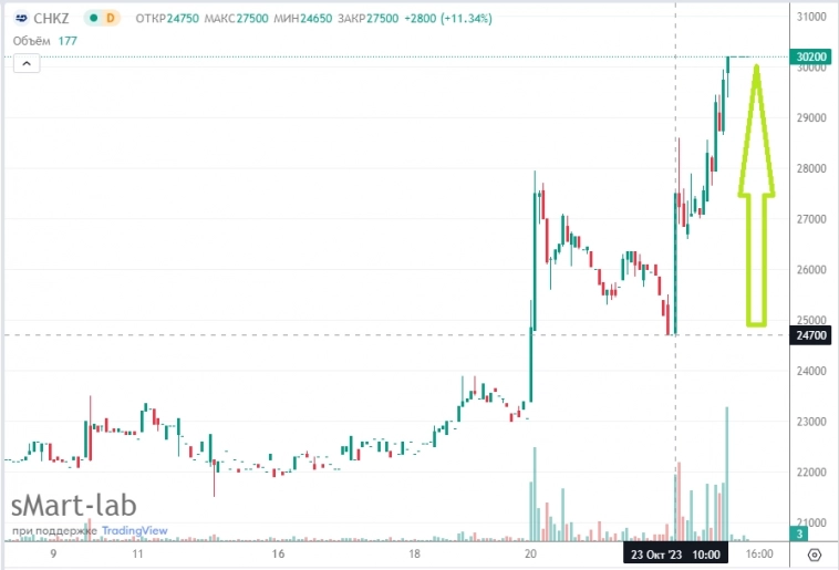 📈ЧКПЗ сегодня +22,2%: по мнению Уоррена Баффета "похоже, у них военные заказы или нефтянка, и бабло пошло рекой, вот фри и вычищают из стакана. Вижу цель порядка 80-90т"