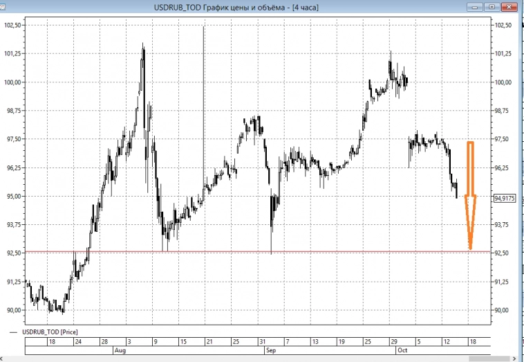 📉Рубль продолжает укрепляться против основных мировых валют: юань < 13р, € = 100,5р, $ < 95р, на рынке говорят, что в ближайшие дни $ опустится до 92,5 руб