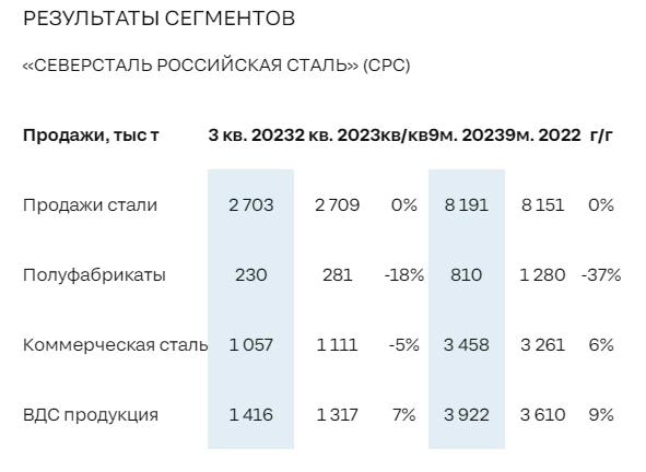 Северсталь в 3кв 2023г сохранила продажи стальной продукции на уровне 2кв - 2,7 млн тонн