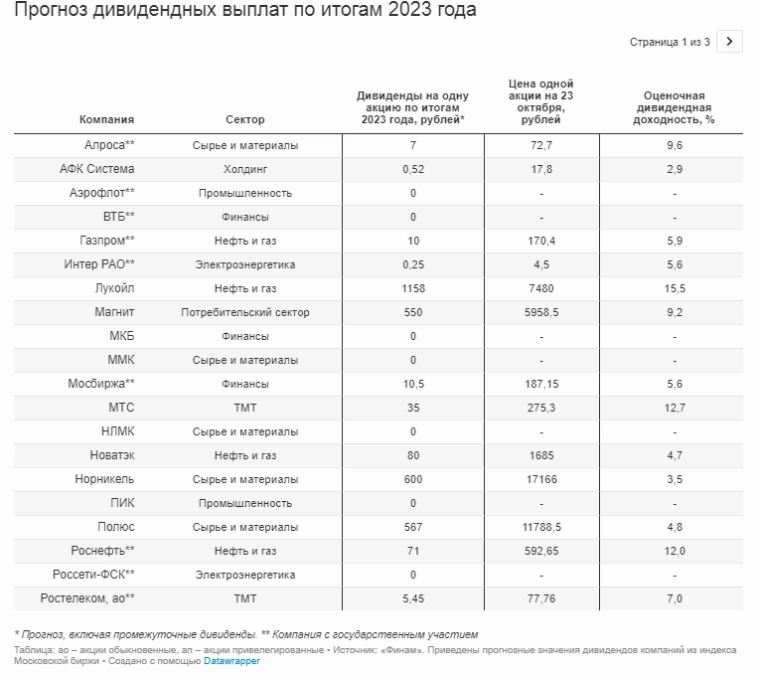 Прогноз дивидендных выплат по итогам 2023 года от аналитиков, опрошенных Forbes