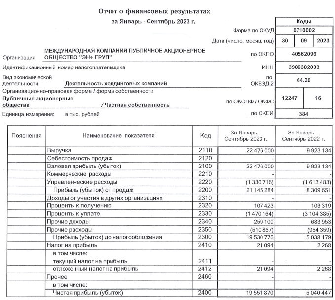 EN+ РСБУ 9 мес 2023г: выручка 22,47 млрд руб (рост в 2,26 раза г/г), чистая прибыль 19,55 млрд руб (рост в 3,9 раза)