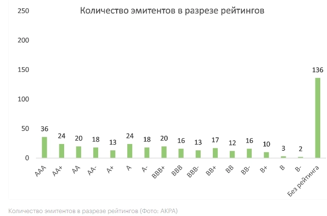 Эксперты АКРА не прогнозируют массовых дефолтов на рынке облигаций в ближайшие месяцы при отсутствии новых "черных лебедей" — РБК