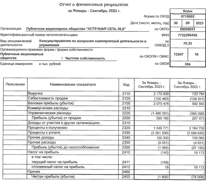 Аптеки 36.6 РСБУ 9 мес2023г: выручка 2,17 млрд руб (рост в 3 раза г/г), убыток 1,6 млн руб против убытка в 78 млн руб годом ранее