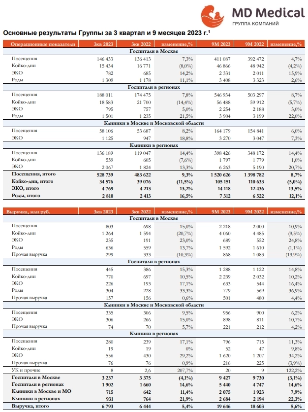 Мать и дитя 3 кв 2023г: общая выручка выросла на 5,4% г/г до 6,793 млрд руб, за 9мес 2023г выручка +5,6% до 19,64 млрд руб