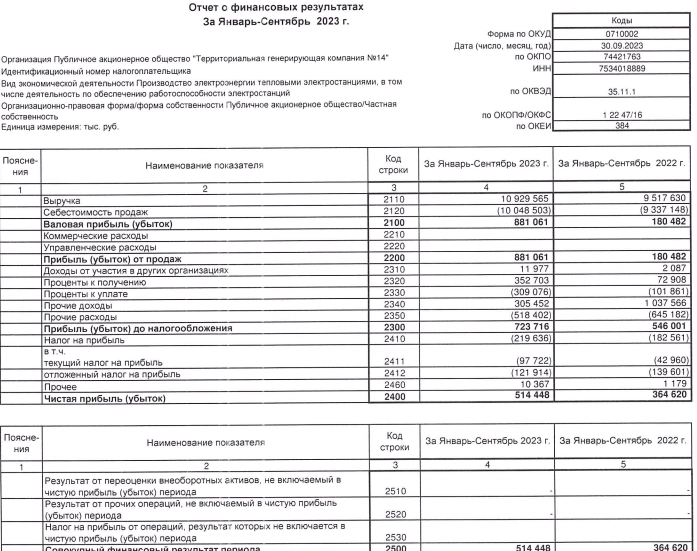 ТГК-14 РСБУ 9мес 2023г: выручка 10,92 млрд руб (+14,83% г/г), чистая прибыль 514 млн руб (+41,2% г/г)