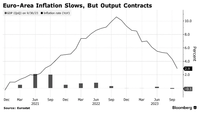 Инфляция в Еврозоне упала до двухлетнего минимума на фоне спада экономики — Bloomberg
