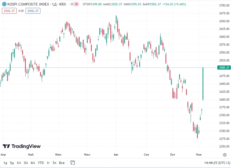 Фондовый рынок Южной Кореи в понедельник вырос более чем на 5,5%, показав лучшую сессию с марта 2020 года, после введения запрета коротких продаж — CNBC