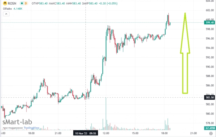 📈Роснефть по итогам дня +3% - пытается закрепиться выше 600 руб за бумагу - все ждут решение СД по дивидендам