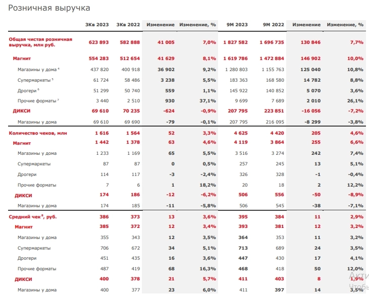 Магнит МСФО 3кв 2023г: выручка +5,7г/г до 628,5 млрд руб, чистая прибыль +7,8% г/г до 17,6 млрд руб