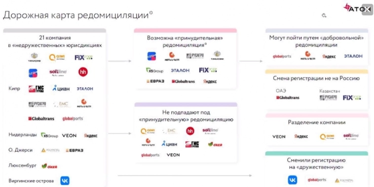 Редомициляция определяет развитие российского рынка на ближайшее время — АТОН