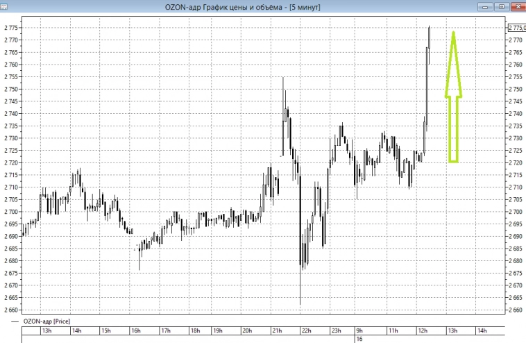 📈Котировки Ozon взлетели на 1,8% после сообщения компании о намерении провести редомициляцию