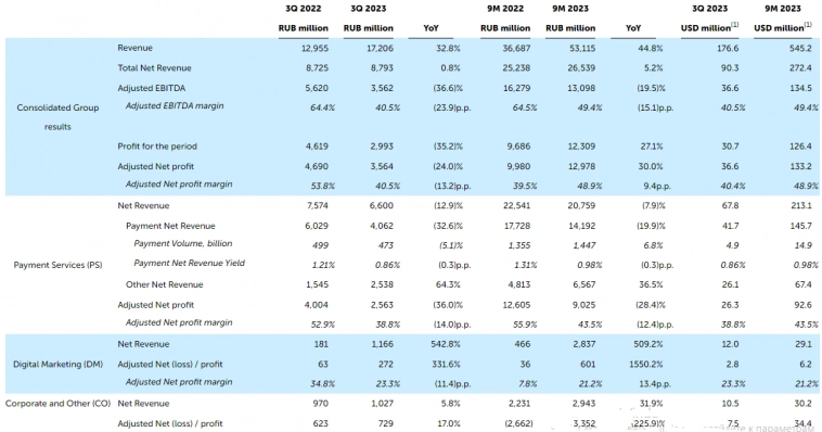 QIWI МСФО 3кв 2023г: скорректированная чистая прибыль снизилась на 24% до 3,6 млрд руб