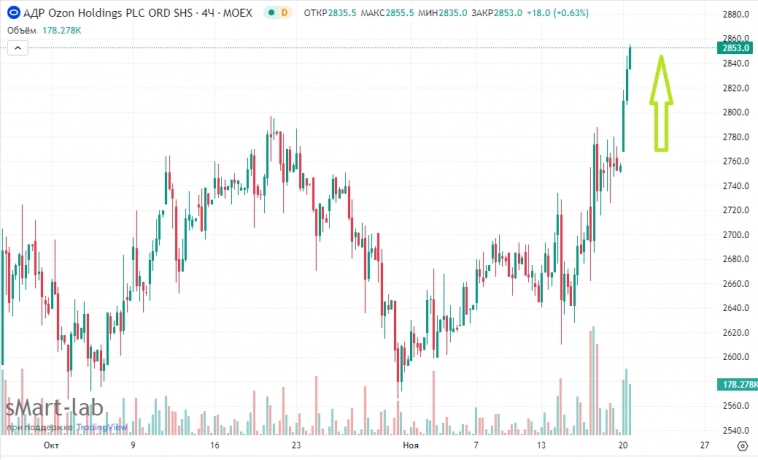 📈Расписки Ozon на Мосбирже дорожают на 3,5% в преддверии Черной пятницы: аналитики ожидают неслыханный вал продаж