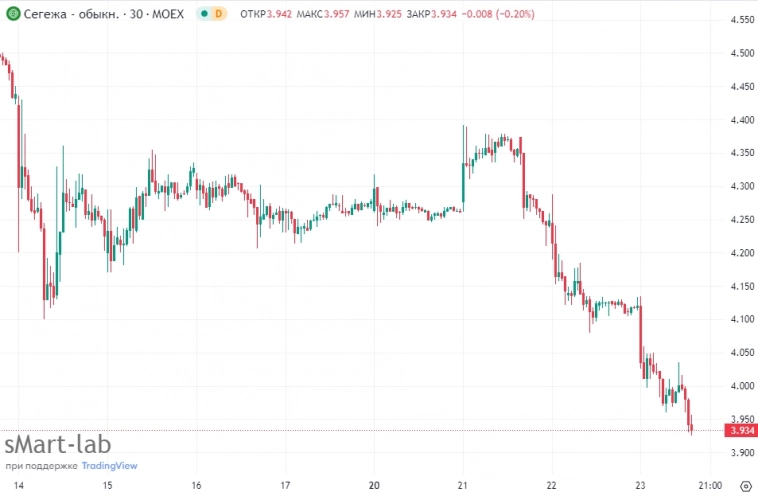 📉Акции Сегежи обновили исторический минимум, достигнув 3,917 руб - сегодня -4,5%