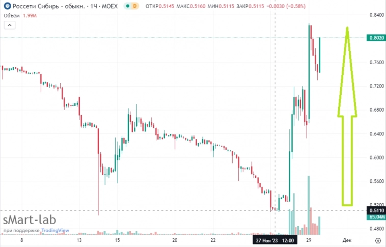 📈Необъяснимо, но факт: акции Россети Сибирь с 27 ноября +57% при отчетности МСФО от 24 ноября, в которой убыток за 9мес2023г 1,3 млрд руб, за 3кв убыток 2 млрд руб