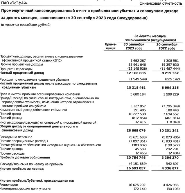 ЭсЭфАй МСФО 9мес2023г: чистая прибыль 16,6 млрд руб (рост в 3,83 раза г/г)