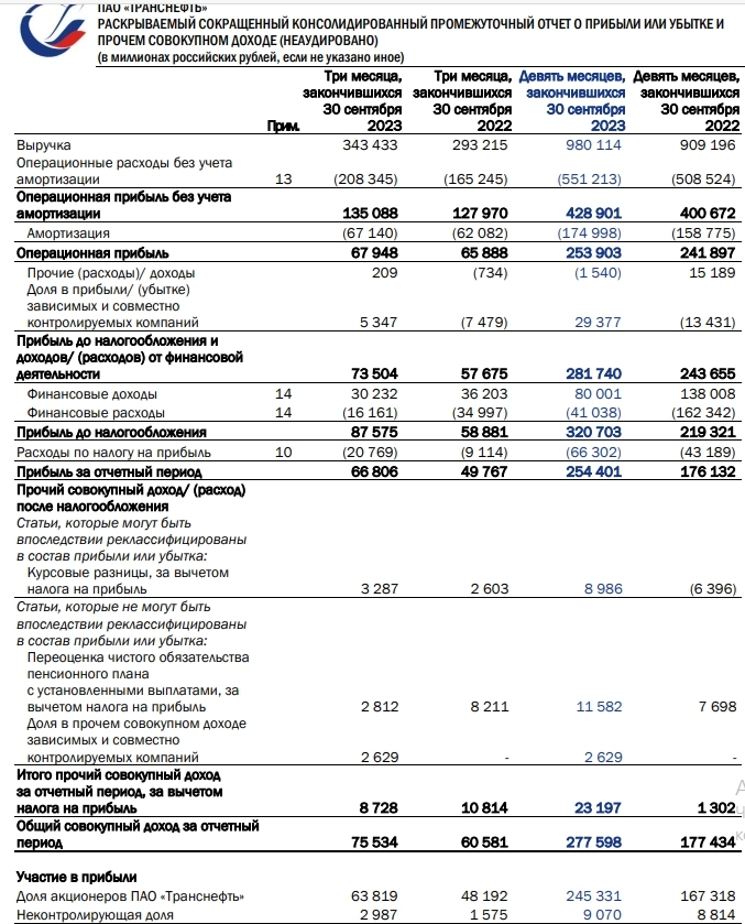 Транснефть МСФО 3кв2023г: выручка 343 млрд руб (+17,1% г/г), прибыль 66,8 млрд руб (+34,2% г/г), 9мес2023г выручка 980 млрд руб (+7,8%г/г), прибыль 254 млрд руб (+44,3%г/г)