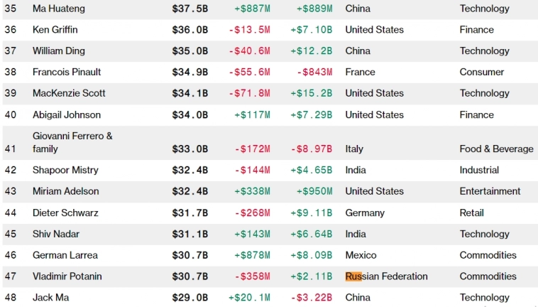 Блумберг опубликовал рейтинг 500 богатейших людей мира: 47-ю строчку занимает россиянин Владимир Потанин с капиталом в $30,7 млрд, 52-ю - Михельсон с $27,3 млрд, 62-ю - Алекперов $24,5 млрд