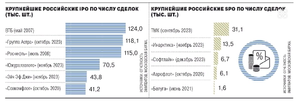 2023 год может повторить на рынке IPO успех позитивного 2021 года — Ъ