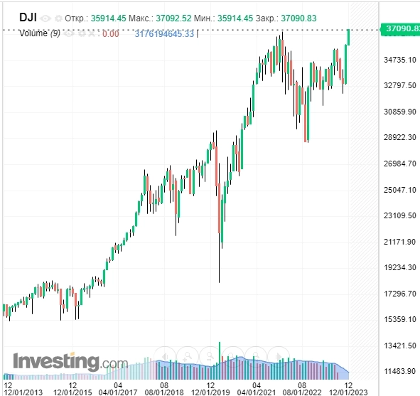 📈Индекс Доу-Джонса обновил исторический максимум, достигнув отметки 37090п, на ожиданиях смягчения ДКП в 2024г