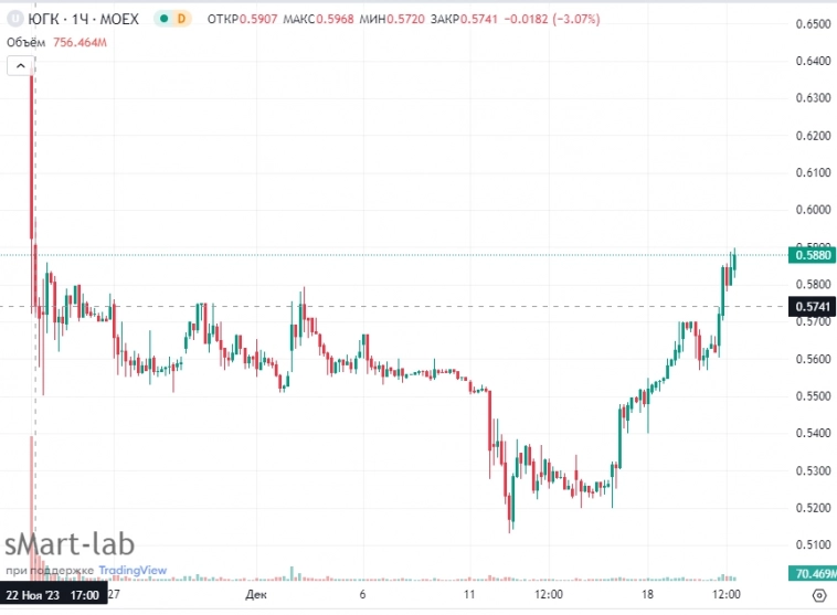 📈Акции ЮГК сегодня +4,6% до 0,59р - вернулись к уровням первого дня торгов, смартлабчане ждут 0,7-1р за акцию, БКС ставит цель 0,9р на горизонте 12мес