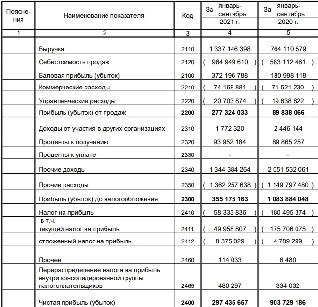 Сургутнефтегаз РСБУ 9мес2023г: выручка 1,58 трлн руб (+18,8% к 2021г), прибыль 1,43 трлн руб (297 млрд руб в 2021м)