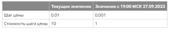 Об изменении параметров однодневных фьючерсных контрактов с автопролонгацией на курс китайский юань – российский рубль