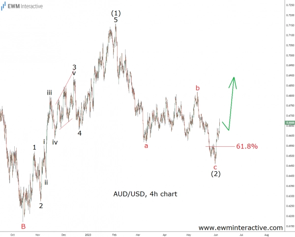 Пристальный взгляд на AUDUSD после недавнего повышения RBA