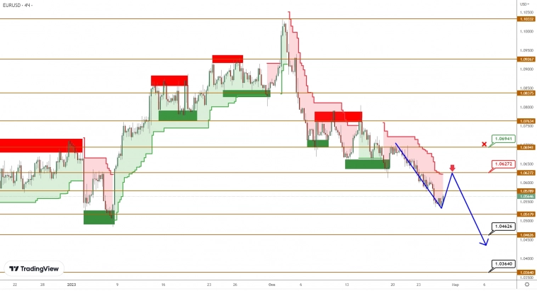 EURUSD/GBPUSD: продавцы имеют намерение продолжать