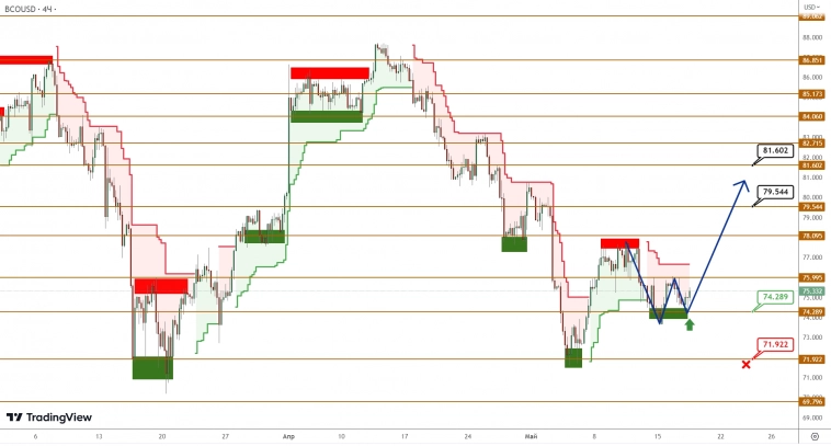 BRENT/GOLD: нефть нашла точку опору для начала новой волны