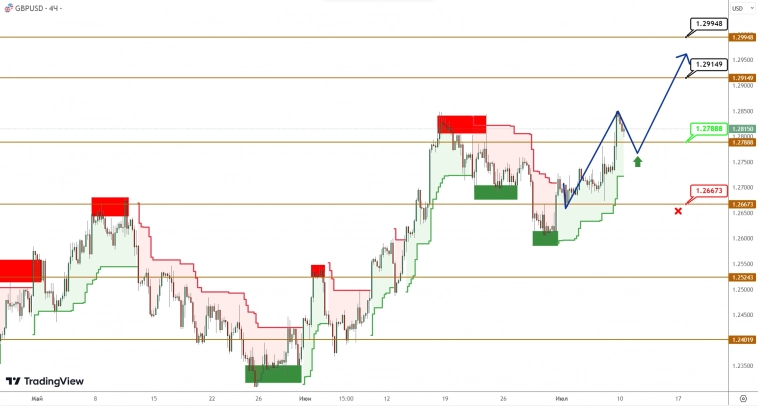 EURUSD/GBPUSD: поддержка устояла, есть повод для начала роста