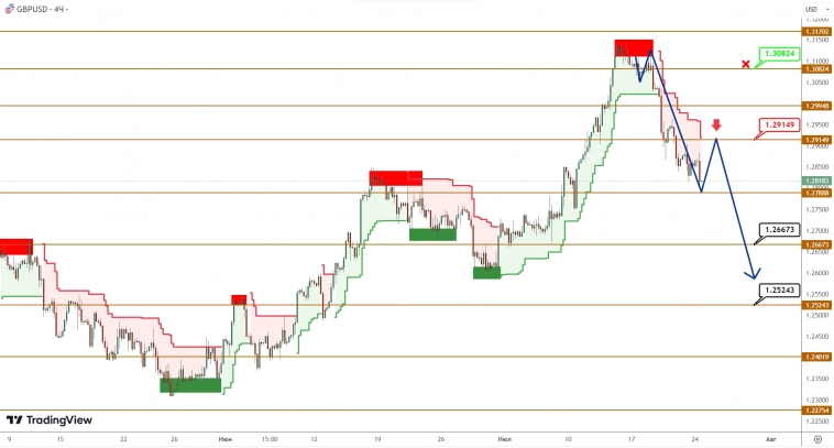 EURUSD/GBPUSD: покупатели выдохлись и берут таймаут